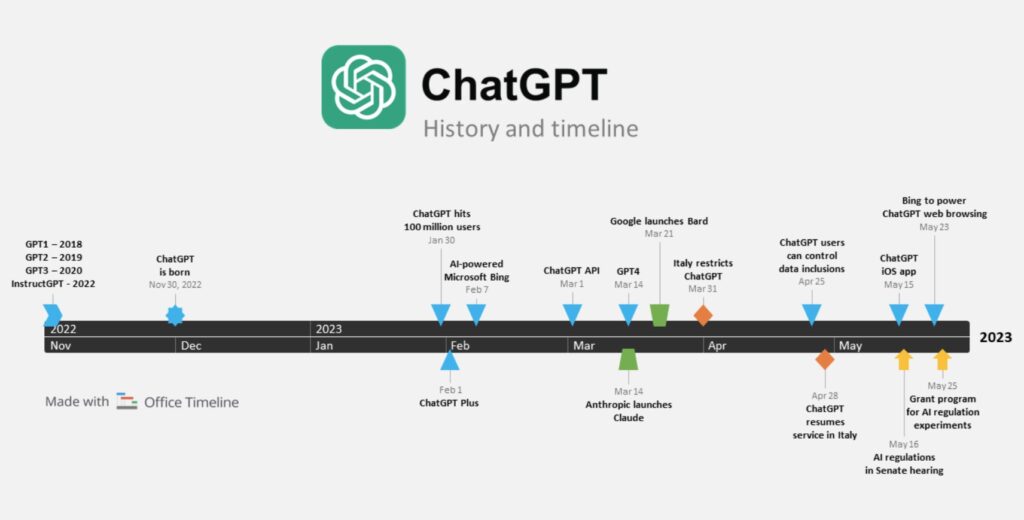 Oś czasu - rozwój ChatGPT. Urodziny ChatGPT